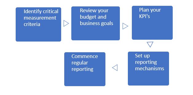 KPI Reporting page diagram