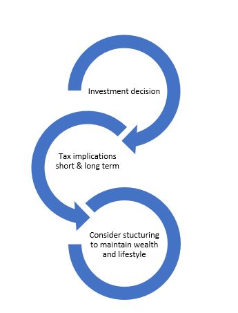 tax and accounting diagram